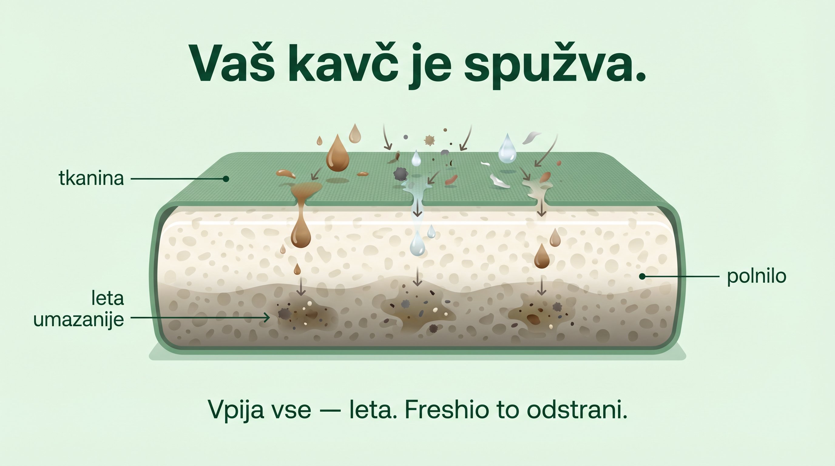 Prerez sedežne blazine — tkanina zgoraj, pod njo penasto polnilo z vidnimi plastmi nakopičene umazanije. Kapljice in delci prodirajo navznoter.